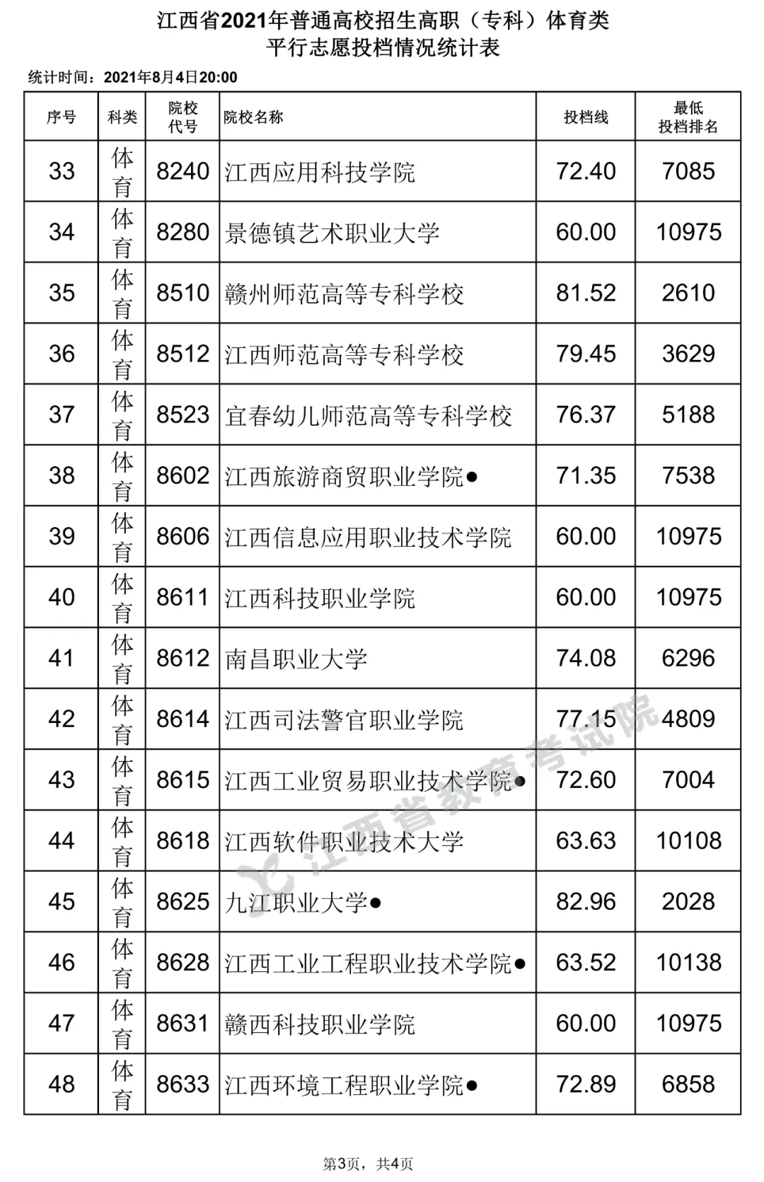 2021年江西体育类大学投档分数线【高职(专科)】