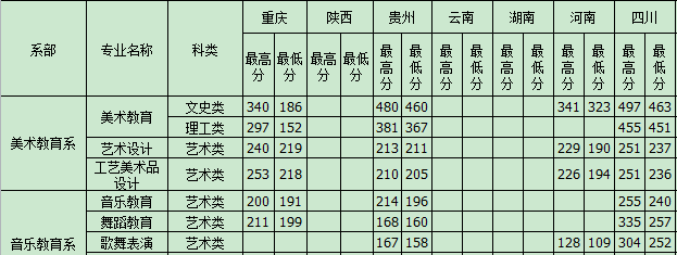 2020重庆幼儿师范高等专科学校艺术类录取分数线(含2017-2019历年)