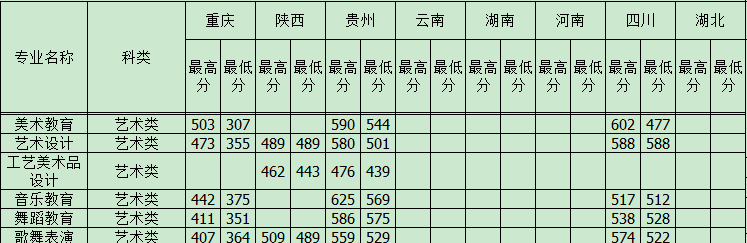 2020重庆幼儿师范高等专科学校艺术类录取分数线(含2017-2019历年)