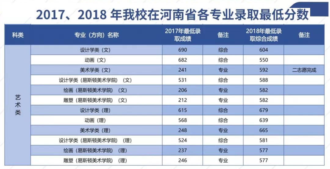 2019郑州轻工业大学艺术类录取分数线汇总(含2017-2019历年)