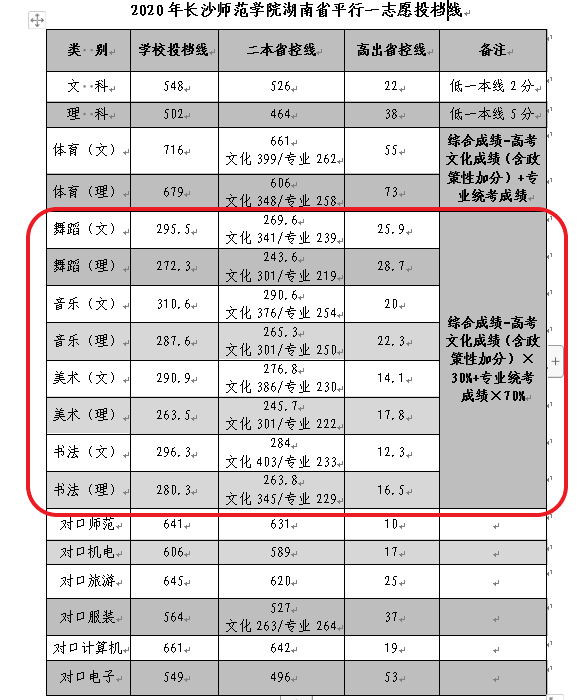 2020长沙师范学院艺术类录取分数线汇总(含2017-2019历年)