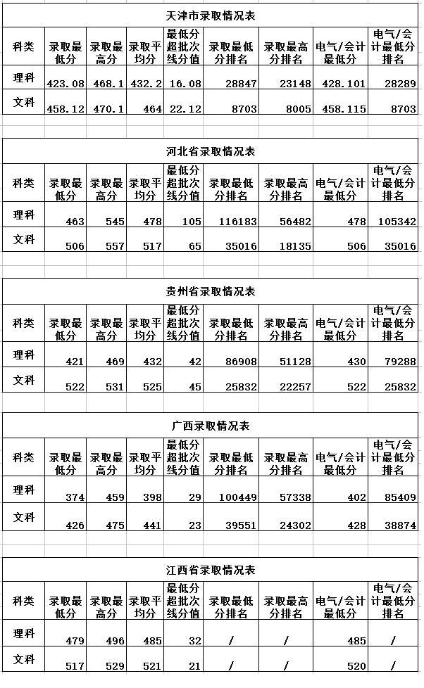 ​2019华北电力大学科技学院分数线汇总（含2017-2019历年录取）