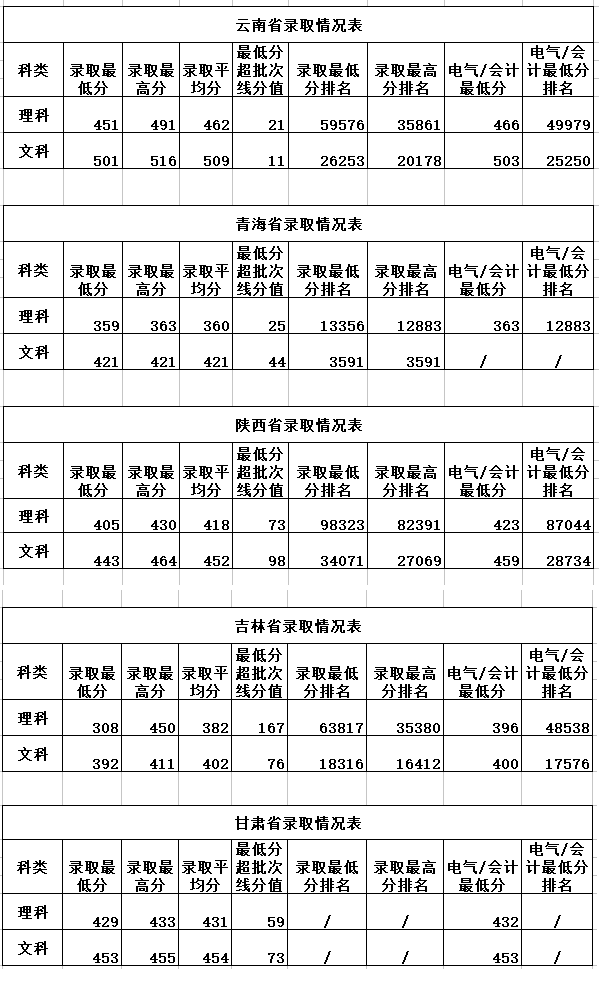 ​2019华北电力大学科技学院分数线汇总（含2017-2019历年录取）