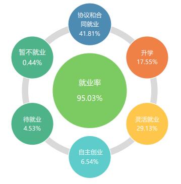 咸宁职业技术学院就业率及就业前景怎么样(含就业质量报告)