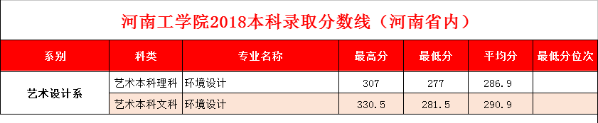 2019河南工学院艺术类录取分数线汇总(含2017-2019历年)