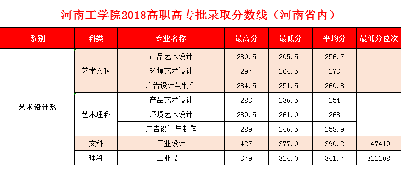 2019河南工学院艺术类录取分数线汇总(含2017-2019历年)