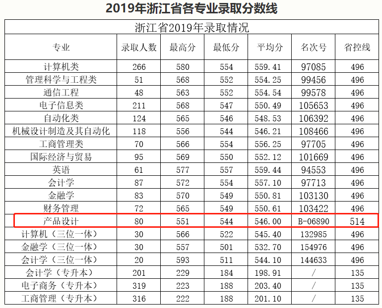 2021杭州电子科技大学信息工程学院艺术类录取分数线(含2019-2020历年)