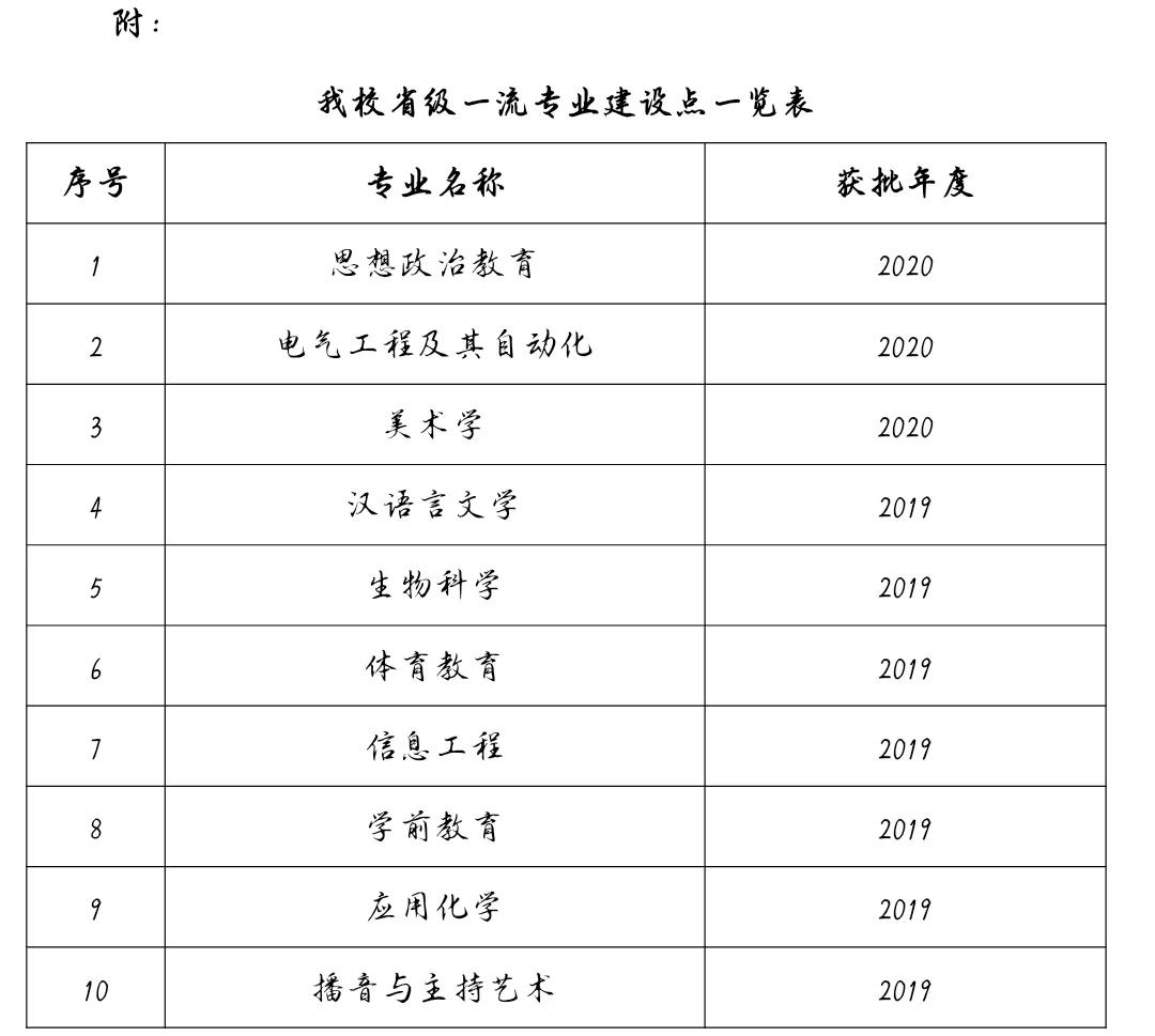 2019-2020沧州师范学院一流本科专业建设点名单10个(省级)