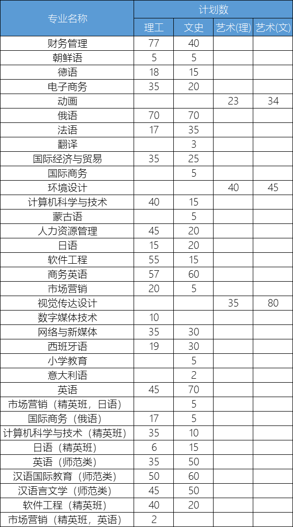 2021年黑龙江外国语学院招生计划-各专业招生人数是多少