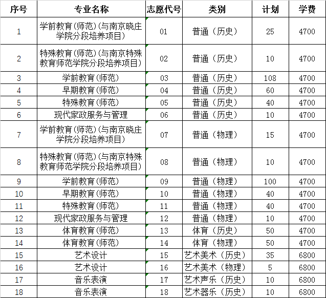 2021年徐州幼儿师范高等专科学校招生计划-各专业招生人数是多少