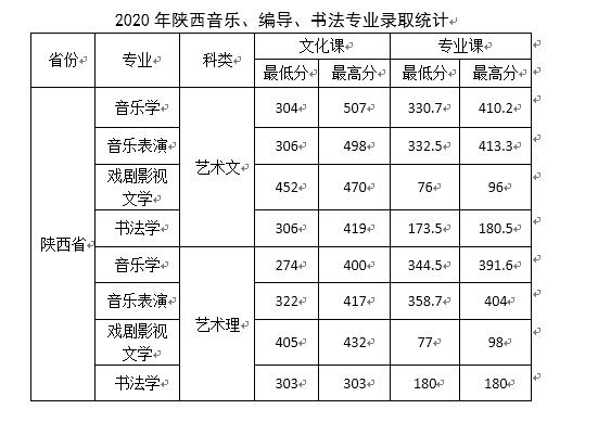 2020西安文理学院艺术类录取分数线汇总(含2018-2019历年)