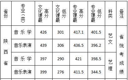 2020西安文理学院艺术类录取分数线汇总(含2018-2019历年)