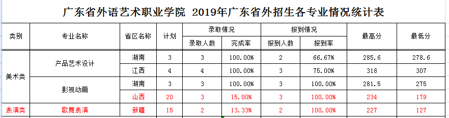2020广东省外语艺术职业学院艺术类录取分数线汇总(含2018-2019历年)