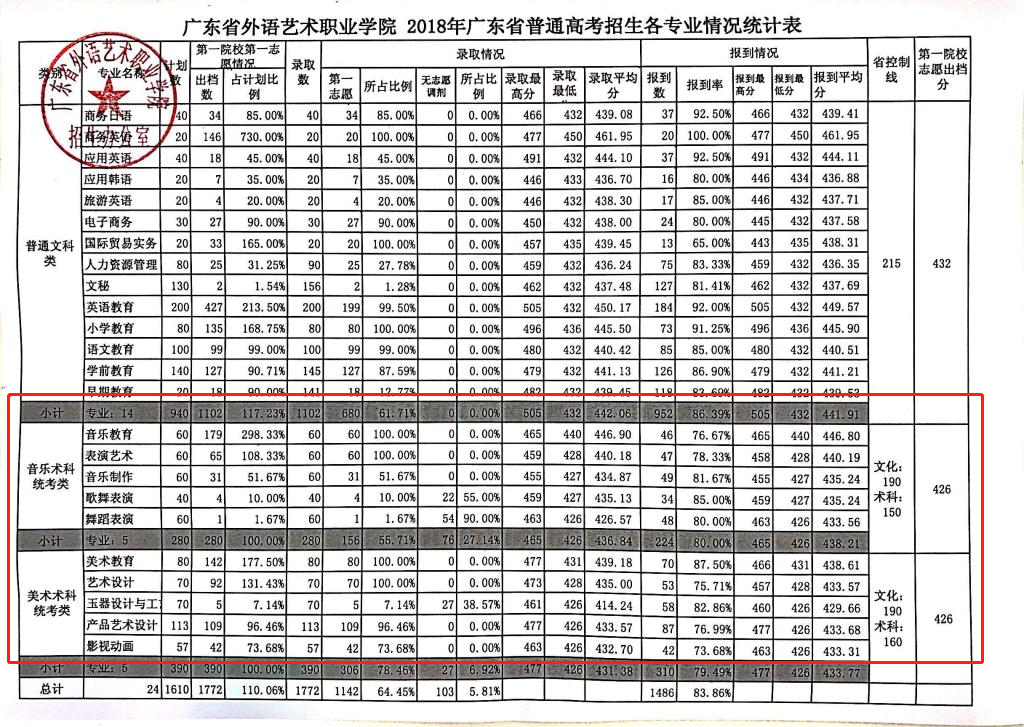 2020广东省外语艺术职业学院艺术类录取分数线汇总(含2018-2019历年)