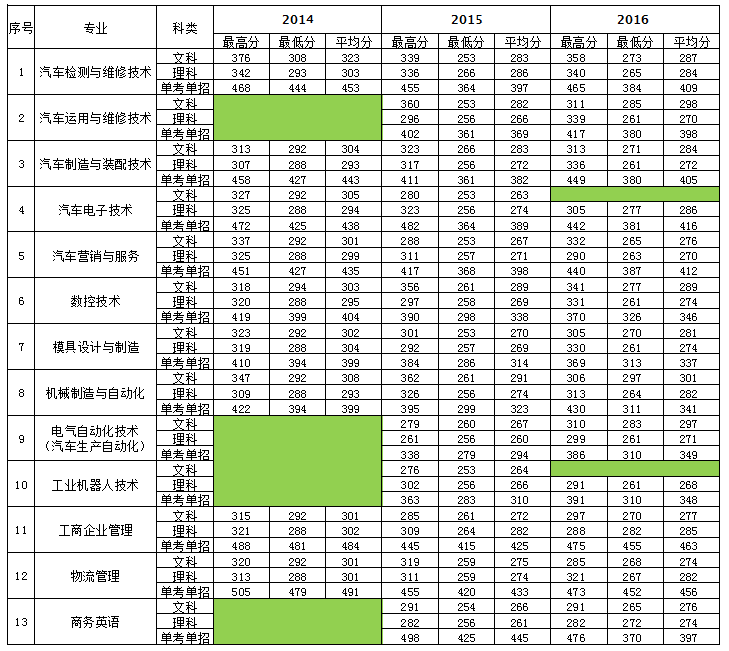 2019浙江汽车职业技术学院分数线汇总（含2014-2017历年录取）