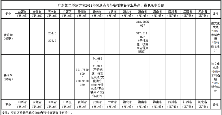 2020广东第二师范学院艺术类录取分数线汇总(含2018-2019历年)