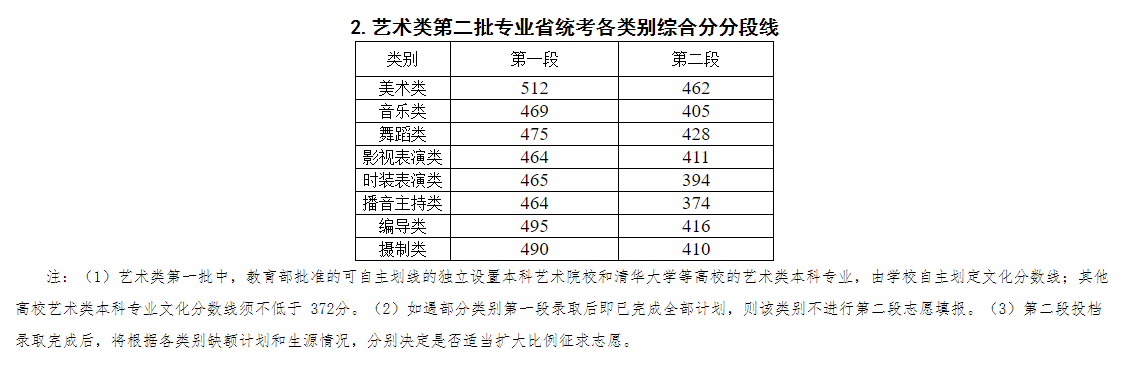 2021浙江外国语学院艺术类录取分数线是多少-各专业分数线