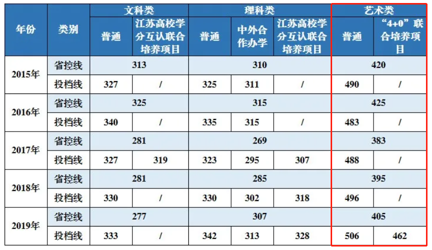 2019江苏理工学院艺术类录取分数线汇总(含2015-2019历年)