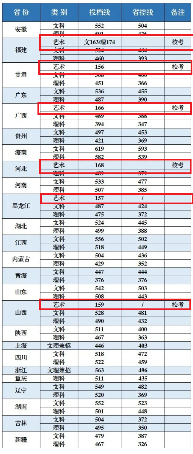 2019江苏理工学院艺术类录取分数线汇总(含2015-2019历年)