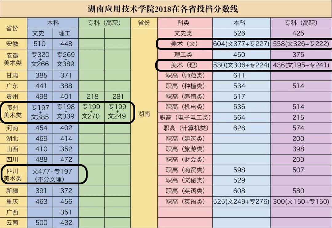2019湖南应用技术学院艺术类录取分数线汇总(含2017-2018历年)