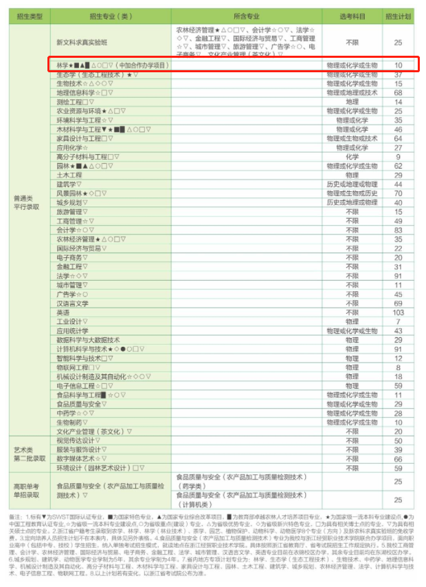 2021浙江农林大学中外合作办学招生计划-各专业招生人数是多少