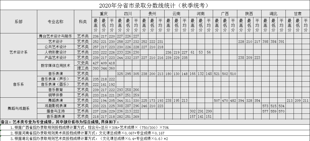 2020重庆文化艺术职业学院艺术类录取分数线(含2017-2019历年)