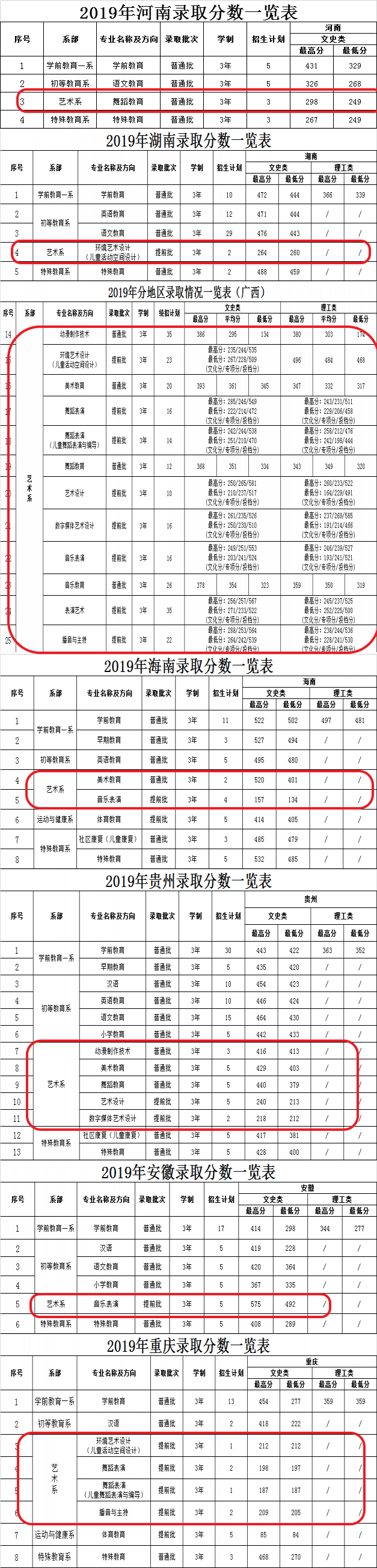 2019广西幼儿师范高等专科学校艺术类录取分数线汇总(含2017-2018历年)