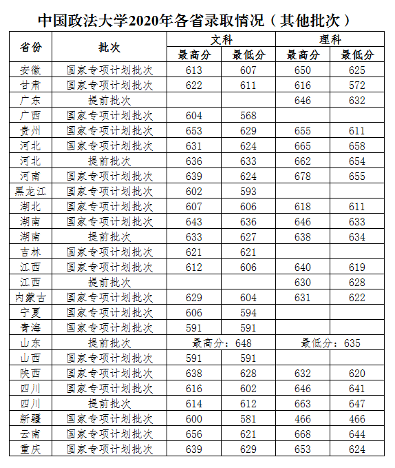 2020中国政法大学录取分数线是多少-各专业分数线