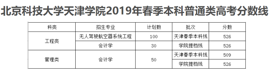 2021北京科技大学天津学院春季高考分数线汇总(含2019-2020历年录取)