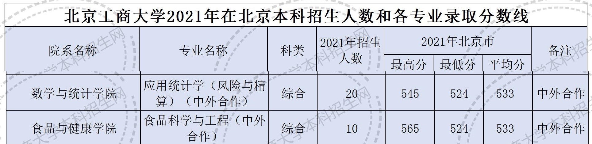2021北京工商大学中外合作办学分数线(含2019-2020历年)