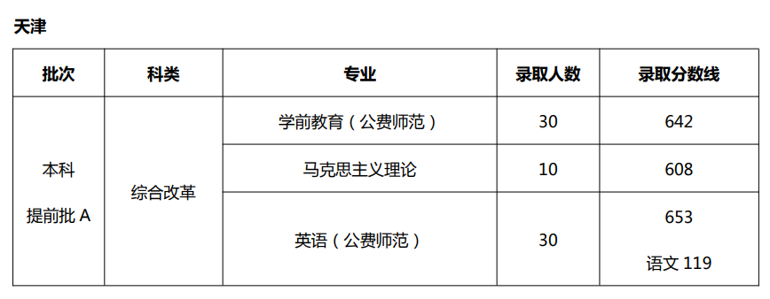 2020天津医科大学录取分数线是多少-各专业分数线