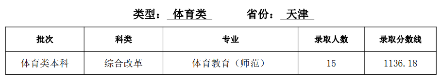 2020天津医科大学录取分数线是多少-各专业分数线