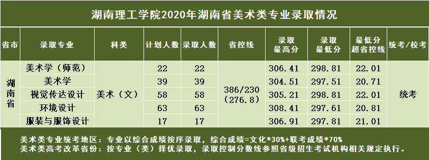2020湖南理工学院录取分数线是多少-各专业分数线