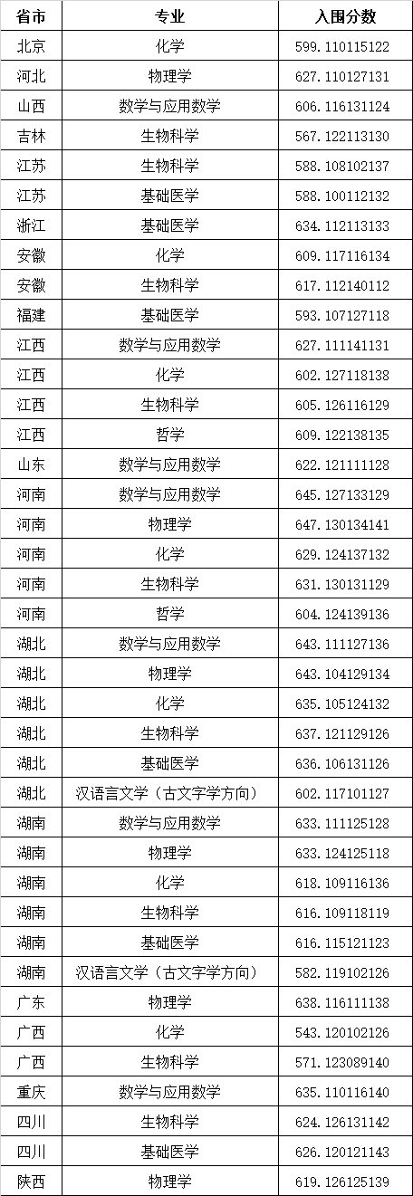 2021华中科技大学强基计划录取分数线是多少(含入围分数线)