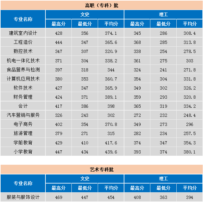 2020闽北职业技术学院录取分数线是多少-各专业分数线