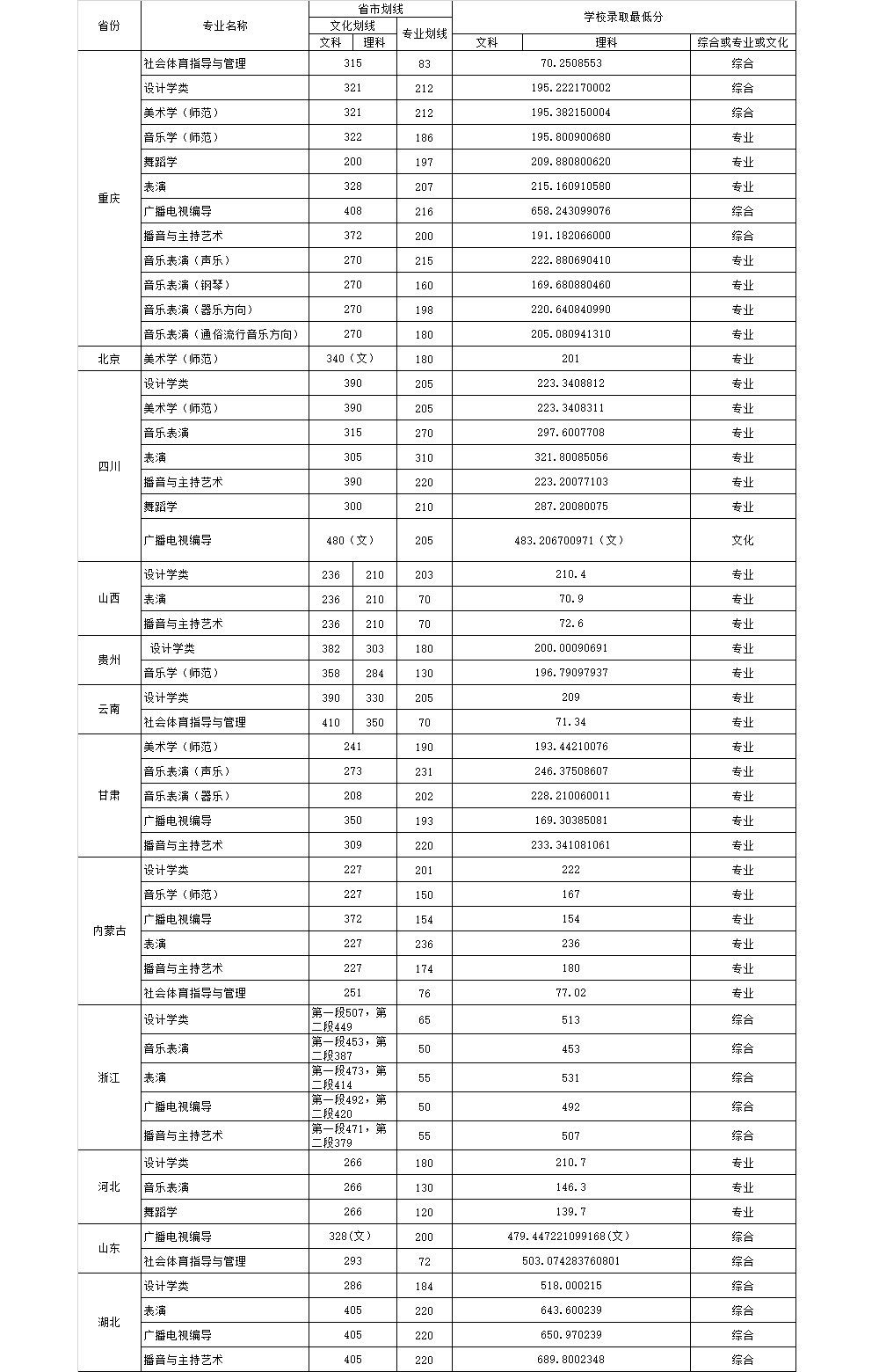 2020重庆人文科技学院艺术类录取分数线(含2017-2019历年)