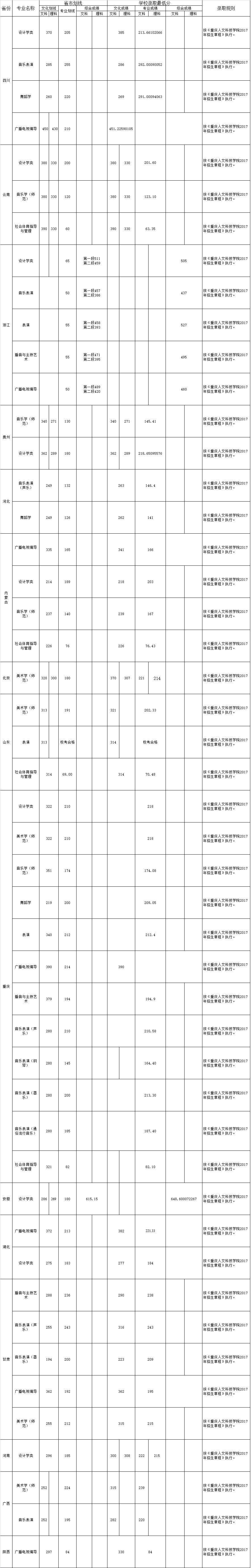 2020重庆人文科技学院艺术类录取分数线(含2017-2019历年)