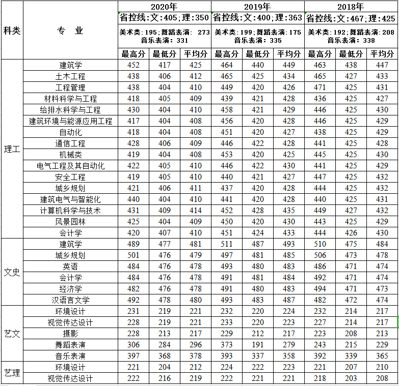 西安建筑科技大学华清学院2020年录取分数线是多少-各专业分数线