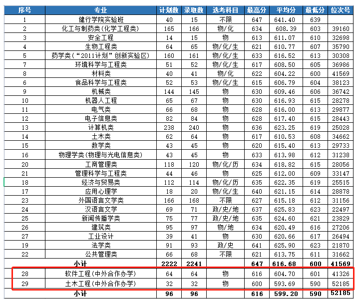 2021年浙江工业大学中外合作办学分数线(含2019-2020年)
