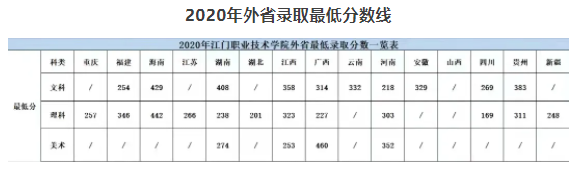 江门职业技术学院2020年录取分数线是多少