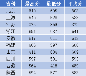 ​2019南京理工大学分数线汇总（含2017-2019历年录取）
