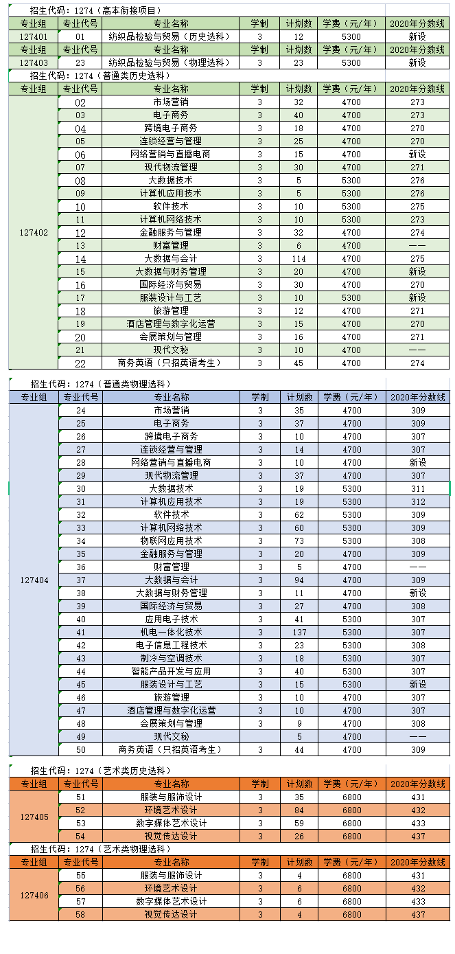 苏州经贸职业技术学院2020年录取分数线是多少(含各专业分数线)