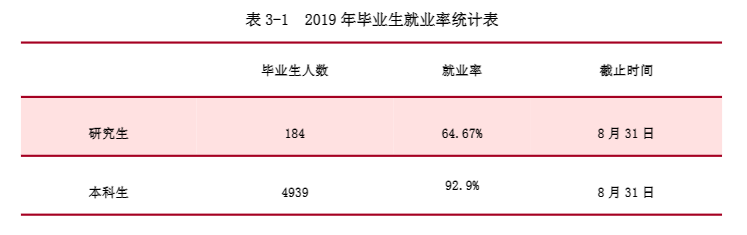 黑龙江科技大学就业率及就业前景怎么样(含就业质量报告)