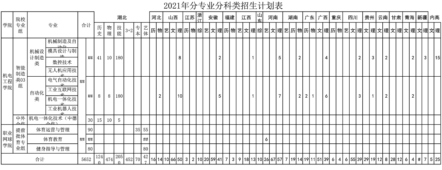 2021武汉城市职业学院招生计划-各专业招生人数是多少