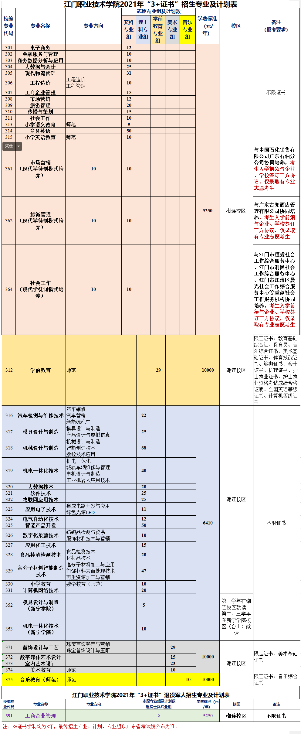2021年江门职业技术学院春季高考招生专业有哪些？(依学考、3+证书等)