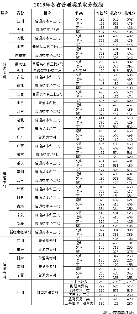 2019四川工商学院分数线汇总（含2016-2018历年录取）