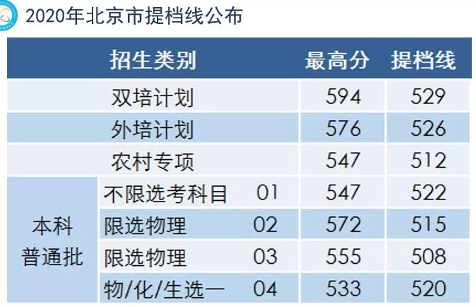 北京信息科技大学2020年录取分数线是多少-各专业分数线