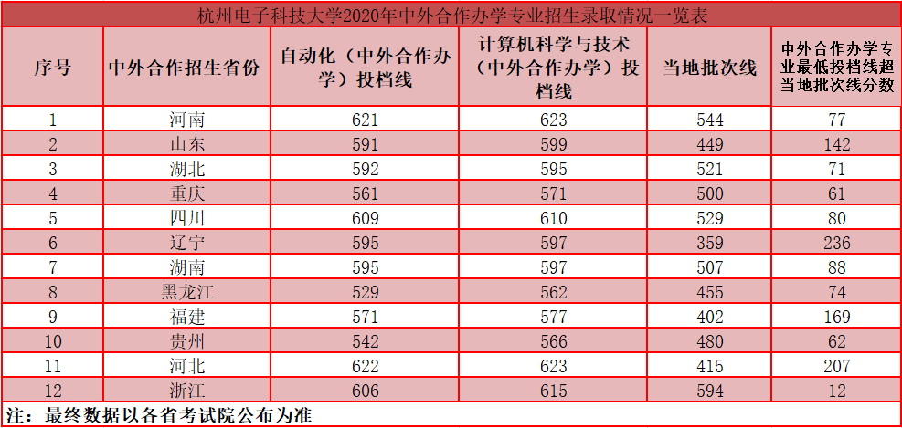 2020杭州电子科技大学录取分数线是多少-各专业分数线
