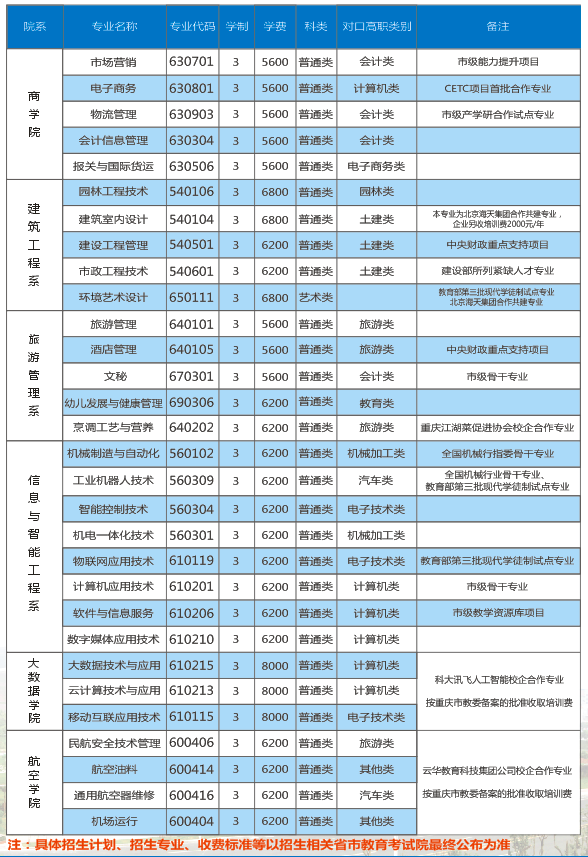 2021年重庆城市职业学院分类招生专业有哪些？