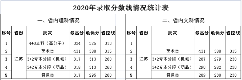 徐州工业职业技术学院2020年录取分数线是多少